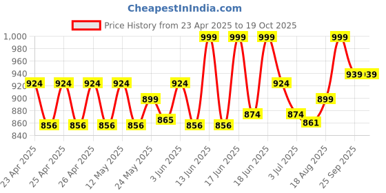 ajio.com lego Friends Guinea Pig Playground Pretend Play Building Kit lego Price History Graph from 23 Apr 2025 to 18 Oct 2025