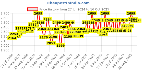 ajio.com lego Friends Horse and Pony Trailer Toy lego Price History Graph from 27 Jul 2024 to 16 Oct 2025