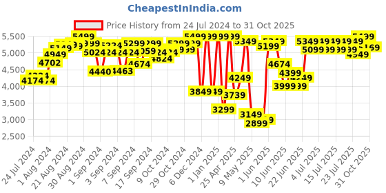 ajio.com lego Friends Paisleys House Building Toy Set lego Price History Graph from 24 Jul 2024 to 31 Oct 2025