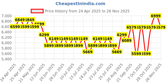 ajio.com lego Friendship Camper Van Adventure Role Play Building Set lego Price History Graph from 24 Apr 2025 to 26 Nov 2025