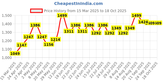 ajio.com lego Gingerbread Ornaments Christmas Set lego Price History Graph from 15 Mar 2025 to 17 Oct 2025