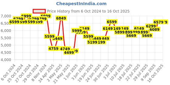 ajio.com lego Harry Potter Buckbeak Hippogriff Toy lego Price History Graph from 6 Oct 2024 to 15 Oct 2025
