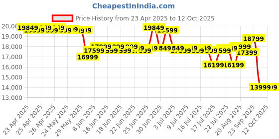 ajio.com lego Harry Potter Diagon Alley Wizarding Shops Wizard Set lego Price History Graph from 23 Apr 2025 to 12 Oct 2025