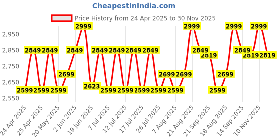 ajio.com lego Harry Potter Hogwarts Castle Dueling Club Wizard Toy lego Price History Graph from 24 Apr 2025 to 30 Nov 2025