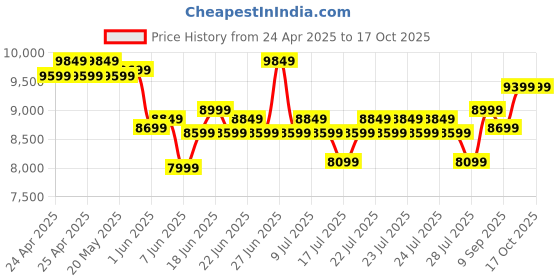 ajio.com lego Harry Potter Hogwarts Castle Flying Lessons Adventure Set lego Price History Graph from 24 Apr 2025 to 16 Oct 2025