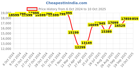 ajio.com lego Harry Potter Hogwarts Castle The Great Hall lego Price History Graph from 6 Oct 2024 to 10 Oct 2025