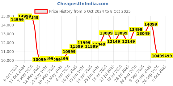 ajio.com lego Harry Potter Triwizard Tournament The Arrival lego Price History Graph from 6 Oct 2024 to 7 Oct 2025