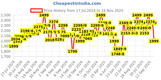 ajio.com lego Hedwig at 4 Privet Drive Toy Building Set lego Price History Graph from 17 Jul 2024 to 19 Nov 2025