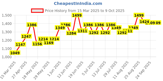 ajio.com lego Iconic Nutcracker Figure lego Price History Graph from 15 Mar 2025 to 8 Oct 2025