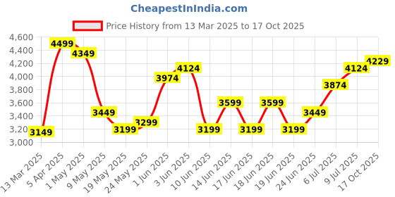 ajio.com lego Iconic Santas Sleigh Toy lego Price History Graph from 13 Mar 2025 to 17 Oct 2025