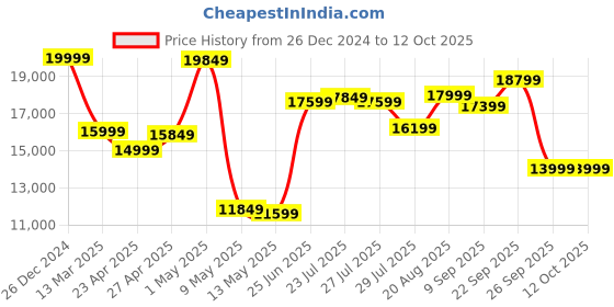 ajio.com lego Icons Concorde Building Set - 10318 lego Price History Graph from 26 Dec 2024 to 11 Oct 2025