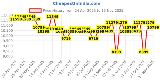 ajio.com lego Icons Fountain Garden Home & Office Decor Building Set lego Price History Graph from 24 Apr 2025 to 13 Nov 2025