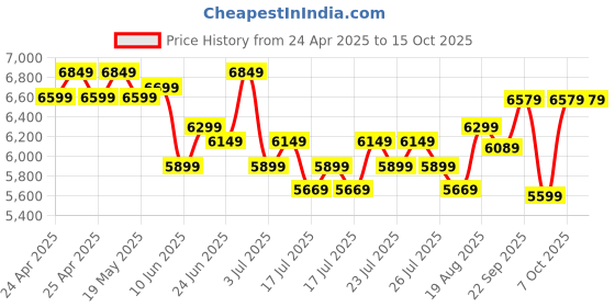 ajio.com lego Icons Leonardo Da Vinci's Flying Machine Desk Decor Set lego Price History Graph from 24 Apr 2025 to 14 Oct 2025