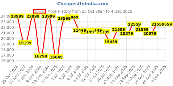 ajio.com lego Icons Medieval Town Square Building Set lego Price History Graph from 25 Oct 2024 to 3 Dec 2025