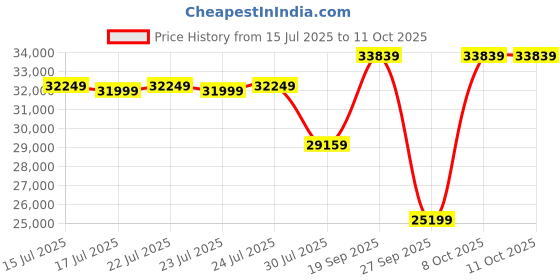 ajio.com lego Ideas Dungeons & Dragons Tale Set lego Price History Graph from 15 Jul 2025 to 8 Oct 2025
