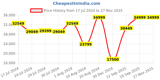 ajio.com lego Ideas Home Alone Exclusive Building Set lego Price History Graph from 17 Jul 2024 to 26 Nov 2025
