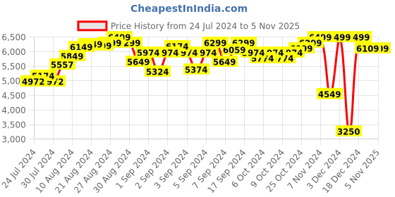 ajio.com lego Ideas Tales of The Space Age Building Set lego Price History Graph from 24 Jul 2024 to 5 Nov 2025