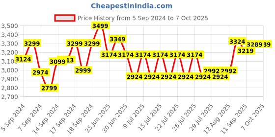 ajio.com lego Interactive Digital Building Toy Set lego Price History Graph from 5 Sep 2024 to 7 Oct 2025