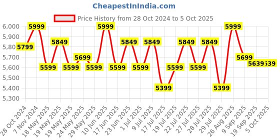 ajio.com lego Invisible Hand Building Set lego Price History Graph from 28 Oct 2024 to 5 Oct 2025