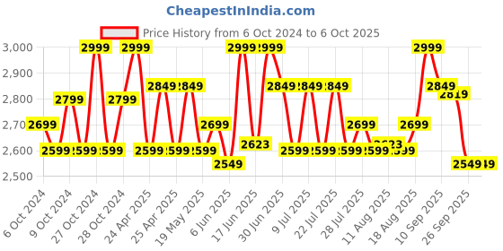 ajio.com lego Jurassic World Bumpy Ankylosaurus Toy lego Price History Graph from 6 Oct 2024 to 5 Oct 2025