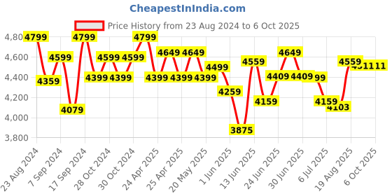 ajio.com lego Jurassic World Dinosaur Fossils T. Rex Skull Set lego Price History Graph from 23 Aug 2024 to 5 Oct 2025