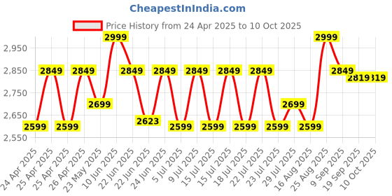 ajio.com lego Jurassic World Little Eatie T. Rex Dinosaur Model Building Kit lego Price History Graph from 24 Apr 2025 to 10 Oct 2025