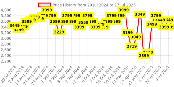 ajio.com Lego Kais Source Dragon Battle Set lego Price History Graph from 29 Jul 2024 to 9 Jul 2025