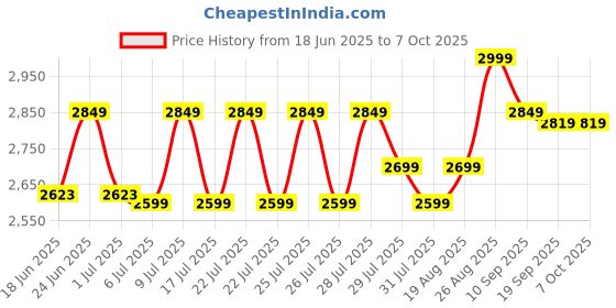 ajio.com lego Kick Sauber F1 Team C44 Race Car Vehicle Set lego Price History Graph from 18 Jun 2025 to 7 Oct 2025