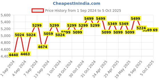 ajio.com LEGO Kingfisher Bird Building Set lego Price History Graph from 1 Sep 2024 to 4 Oct 2025