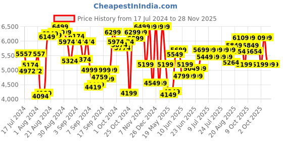 ajio.com Lego Large Creative Brick Box lego Price History Graph from 17 Jul 2024 to 28 Nov 2025