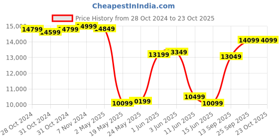 ajio.com Lego Mars Crew Exploration Rover Set-42180 lego Price History Graph from 28 Oct 2024 to 23 Oct 2025