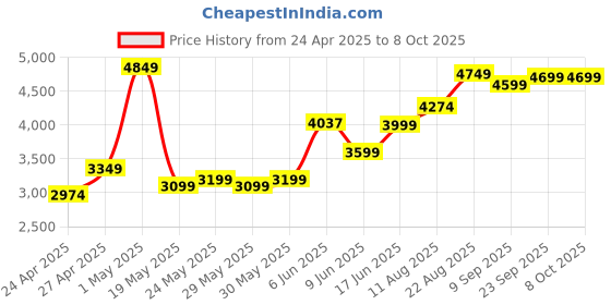 ajio.com lego Marvel Dancing Groot Buildable Animated Toy Set lego Price History Graph from 24 Apr 2025 to 7 Oct 2025