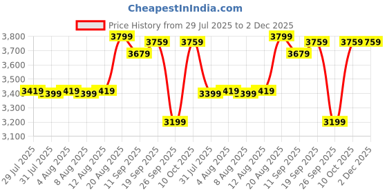 ajio.com lego Marvel Iron Man Car & Black Panther VS Hulk Buildable Play Set lego Price History Graph from 29 Jul 2025 to 1 Dec 2025
