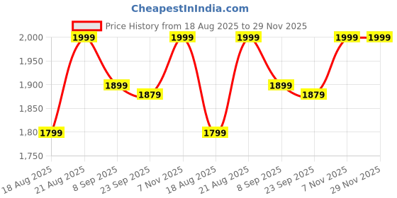 ajio.com lego Marvel Iron Man Mech VS Ultron Buildable Super Hero Figure Play Set lego Price History Graph from 18 Aug 2025 to 29 Nov 2025