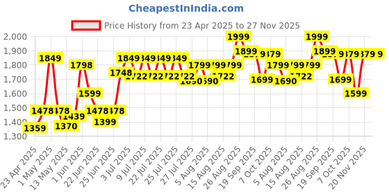 ajio.com lego Marvel Iron Man with Bike & The Hulk Play Set lego Price History Graph from 23 Apr 2025 to 26 Nov 2025