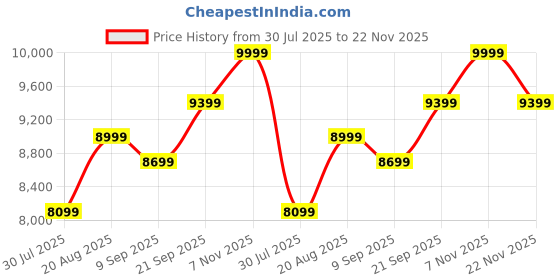 ajio.com lego Marvel Logo & Minifigures Collectible Buildable Set lego Price History Graph from 30 Jul 2025 to 22 Nov 2025