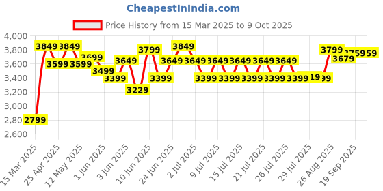 ajio.com lego Marvel Spider-Man Advent Calendar Set lego Price History Graph from 15 Mar 2025 to 9 Oct 2025