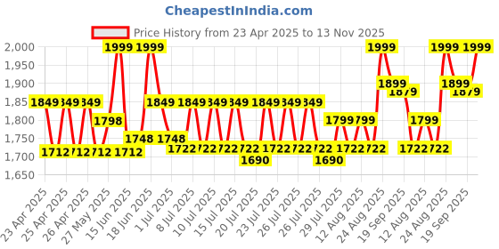 ajio.com lego Marvel Spider-Man Mech VS Anti-Venom Buildable Toy Figure Set lego Price History Graph from 23 Apr 2025 to 13 Nov 2025