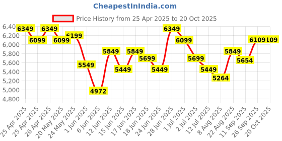 ajio.com lego Marvel Spider-Verse Miles Morales VS The Spot Toy Set lego Price History Graph from 25 Apr 2025 to 20 Oct 2025