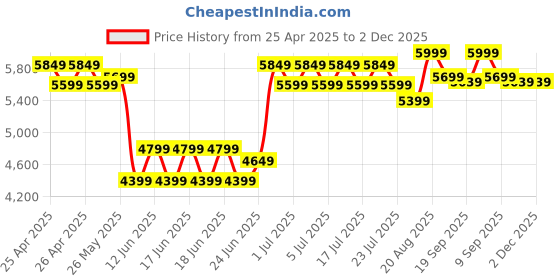 ajio.com lego Marvel The Avengers VS. The Leviathan Play Set lego Price History Graph from 25 Apr 2025 to 2 Dec 2025