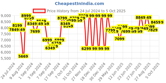 ajio.com lego Marvel Wolverine's Adamantium Claws Building Kit lego Price History Graph from 24 Jul 2024 to 4 Oct 2025