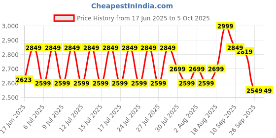 ajio.com lego McLaren F1 Team MCL38 Race Car Vehicle Set lego Price History Graph from 17 Jun 2025 to 4 Oct 2025
