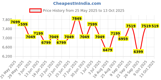 ajio.com LEGO McLaren MP4/4 & Ayrton Senna Set lego Price History Graph from 25 May 2025 to 13 Oct 2025