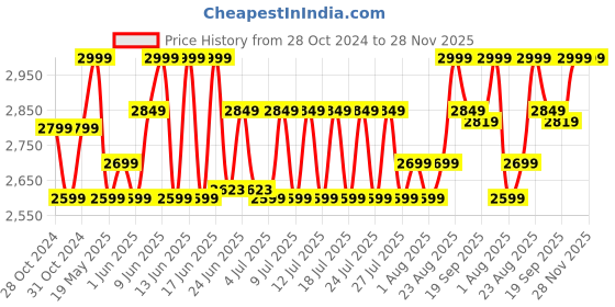 ajio.com LEGO Mercedes-AMG F1 W14 E Performance Pull-Back Sets lego Price History Graph from 28 Oct 2024 to 27 Nov 2025