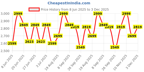 ajio.com lego Mercedes-AMG F1 W15 Race Car Vehicle Set lego Price History Graph from 8 Jun 2025 to 3 Dec 2025