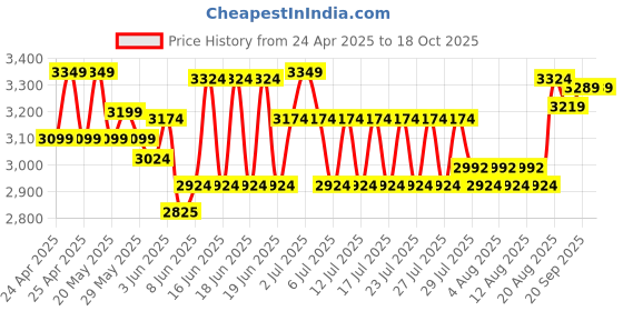 ajio.com lego Minecraft The Armadillo Mine Expedition Video Game Figure lego Price History Graph from 24 Apr 2025 to 18 Oct 2025