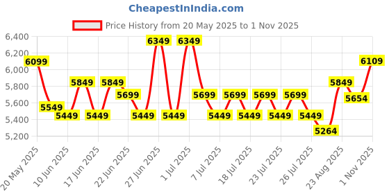 ajio.com lego Minecraft The Mooshroom House Island Gamer Kit Toy lego Price History Graph from 20 May 2025 to 1 Nov 2025
