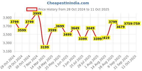 ajio.com lego Minecraft The Nether Portal Ambush Set lego Price History Graph from 28 Oct 2024 to 11 Oct 2025