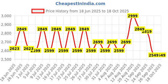 ajio.com lego Money Gram Haas F1 Team VF-24 Race Car Toy Vehicle Set lego Price History Graph from 18 Jun 2025 to 18 Oct 2025