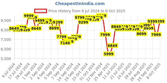 ajio.com lego Nasa Mars Rover Perseverance 42158 Building Toy Set lego Price History Graph from 9 Jul 2024 to 8 Oct 2025
